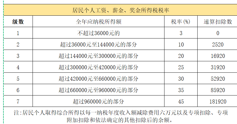 2023.8最新个人所得税税率表