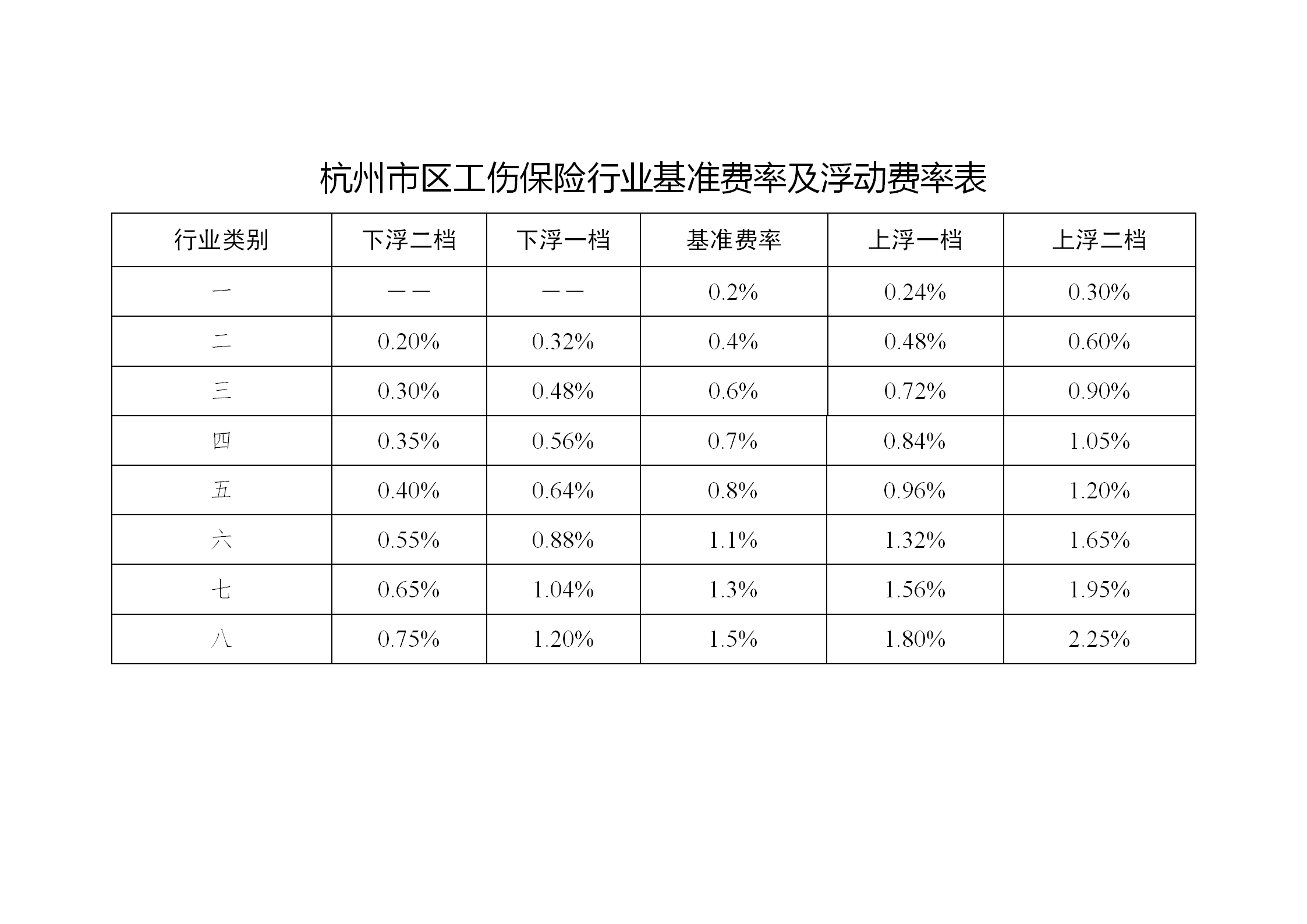 杭州市工伤保险费率浮动实施办法解读