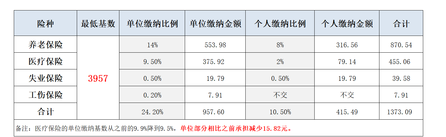 杭州最新社保最低基数表